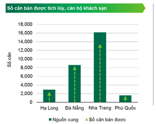 CBRE: Gần 30.000 căn condotel đã được tung ra thị trường